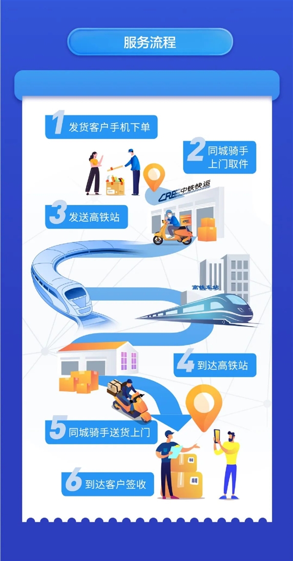 “高铁急送”来了!跨城4小时送到手