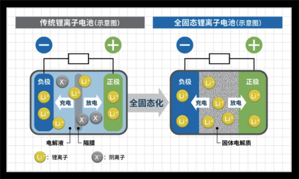 小米在电池技术上取得重大突破:远超特斯拉