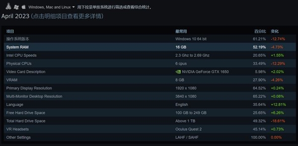 4年前的GTX 1650荣光犹在！Steam硬件占有率第一