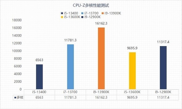 差价上千元该怎么选?13代酷睿i5和i7实测性能对比