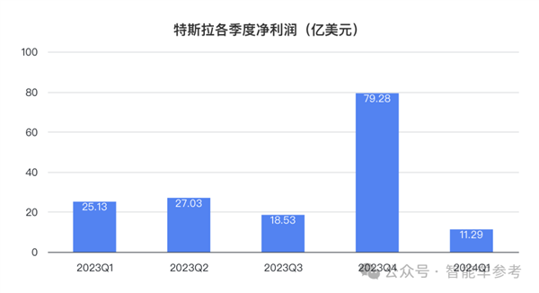 特斯拉净利润暴跌55% 马斯克一着急说出大招：股价大涨13%