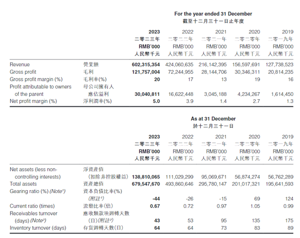 狂赚300亿 研发超特斯拉 比亚迪站着挣钱