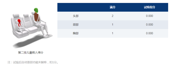 最尴尬的新造车:称车主可活100岁 碰撞测试得分0