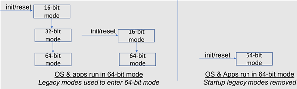 20年来x86巨变 Intel将精简CPU架构:转向纯血64位