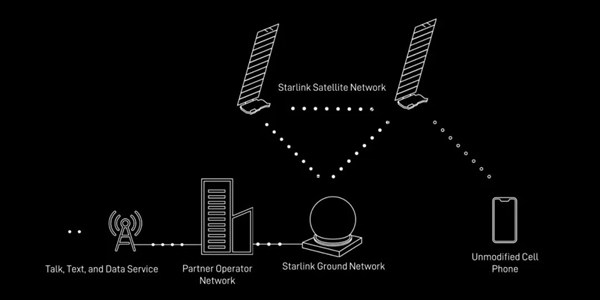 SpaceX发射第一批6颗直连手机卫星：半年内要发840颗