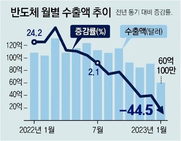 韩国芯片 创纪录的大溃败