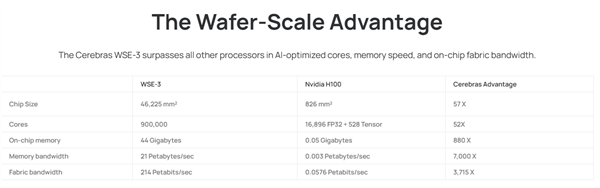 你见过晶圆大小的芯片嘛 这家AI独角兽推新品对标英伟达H100