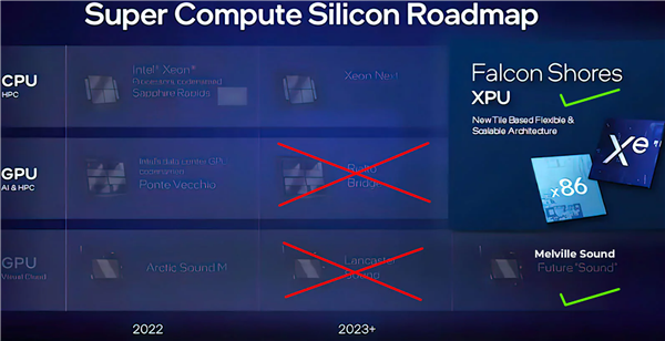 Intel提前开发2025年的XPU处理器:CPU/GPU合体、三大5倍提升