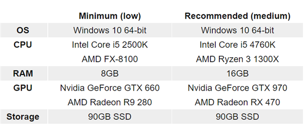 暗黑4容量要求翻倍：至少90GB SSD 比魔兽18年积累还多