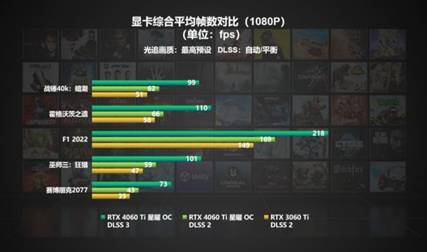 DLSS 3不仅帧数提升还省电?游戏实测对比