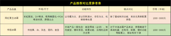 315锐评:被这些网红家电“坑”了不少钱