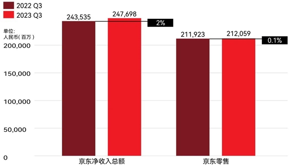 改革了一整年的京东 还是逼出了刘强东的小作文