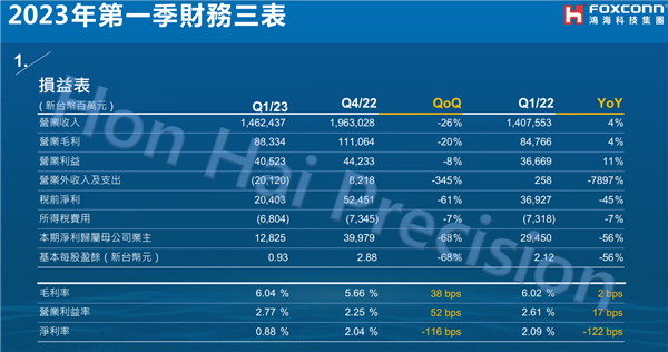 “果链”第一大厂富士康:利润暴跌56% 降幅创三年来最高