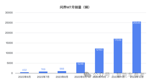 理想所有车型直降3万：L7杀到30万以内！