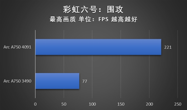 游戏体验显著提升!英特尔锐炫A750安装4091新驱动性能实测
