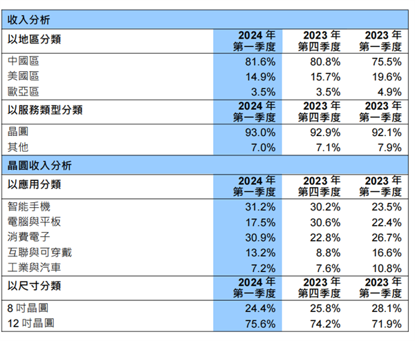 历史性一刻！中芯国际营收首超联电、格芯：成全球第二大纯晶圆代