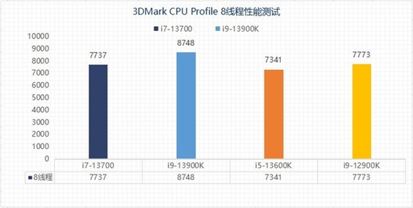 差价上千元该怎么选?13代酷睿i5和i7实测性能对比