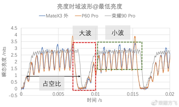 华为李小龙称超过1440Hz的PWM调光收益对护眼收益几乎为零 荣耀回应
