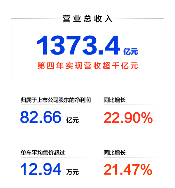 单车均价大涨两成!长城汽车2022年财报:净赚超82亿元