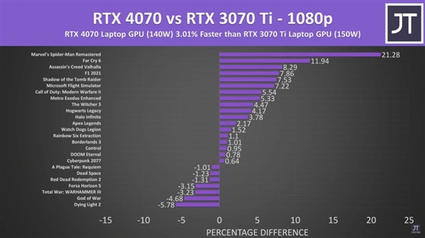 RTX 4070游戏本性能平平:有媒体评测一半放弃了!