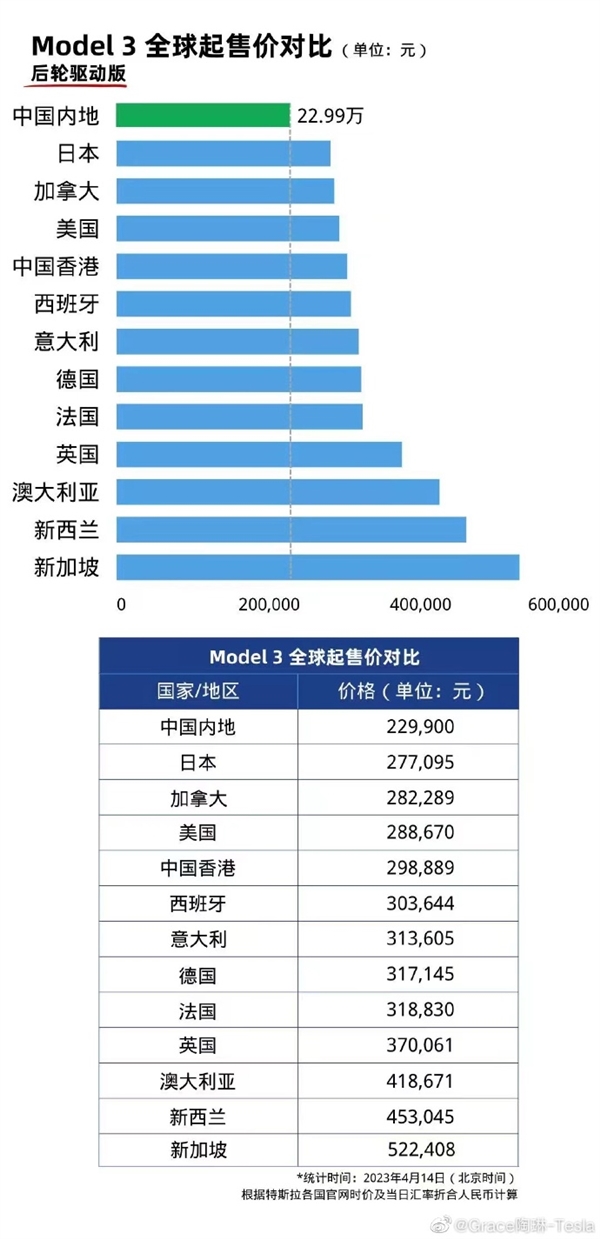 20万元买特斯拉?陶琳甩出5张图:中国价格全球最低
