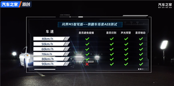 声援余承东 AITO汽车：问界智驾版AEB有多领先不用打听不用问！