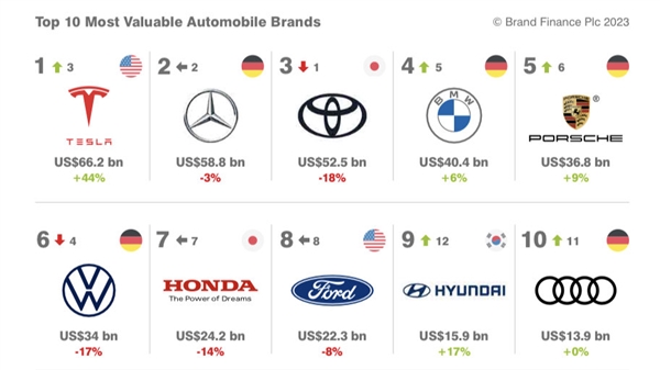 2023全球汽车品牌价值100强发布:特斯拉第一、26家中国车企上榜