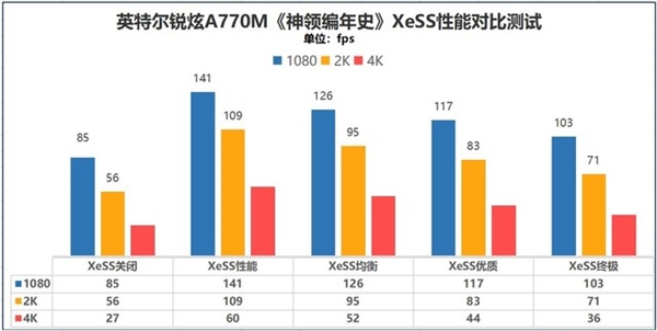 Intel桌面显卡、笔记本显卡性能差多少？4000字长文实测