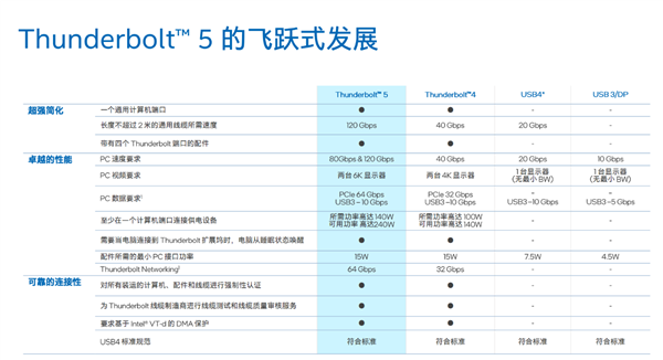 Intel正式发布雷电5：120Gbps带宽、240W充电逆天！玩法远胜USB4 2.0