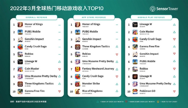 最火手游诞生！《王者荣耀》赢麻了：全球畅销榜第一名