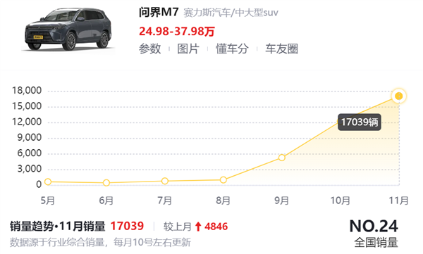 余承东掏出1000万内最好的SUV！46.98万起 竟然这么好卖