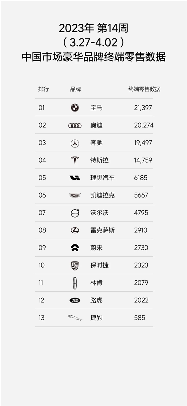 新势力老大换了!理想汽车周交付超6000辆:超蔚来、小鹏总和