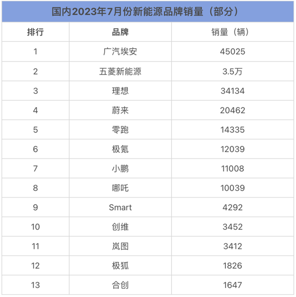 蔚来破2万台新高 小鹏重返万辆！7月车企销量一览