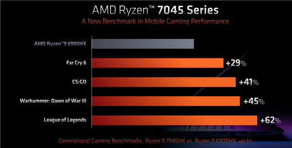 AMD锐龙7000降临笔记本：4种CPU/3种GPU/4种工艺 性能最高提升78%！