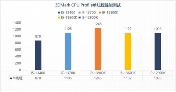 差价上千元该怎么选?13代酷睿i5和i7实测性能对比