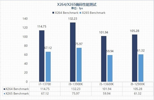 差价上千元该怎么选?13代酷睿i5和i7实测性能对比