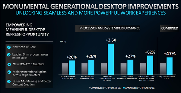 唯一商用AI台式机！AMD正式发布锐龙PRO 8040/8000系列处理器