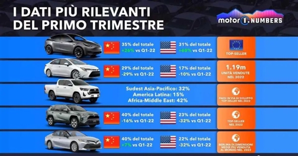 时代变了!Model Y成全球Q1最畅销车 福特牵手特斯拉 共用充电桩