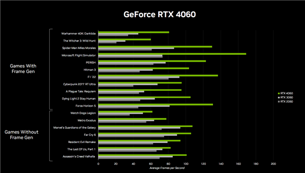 3199元起良心!RTX 4060 Ti、RTX 4060正式发布:性能跨代提升160%