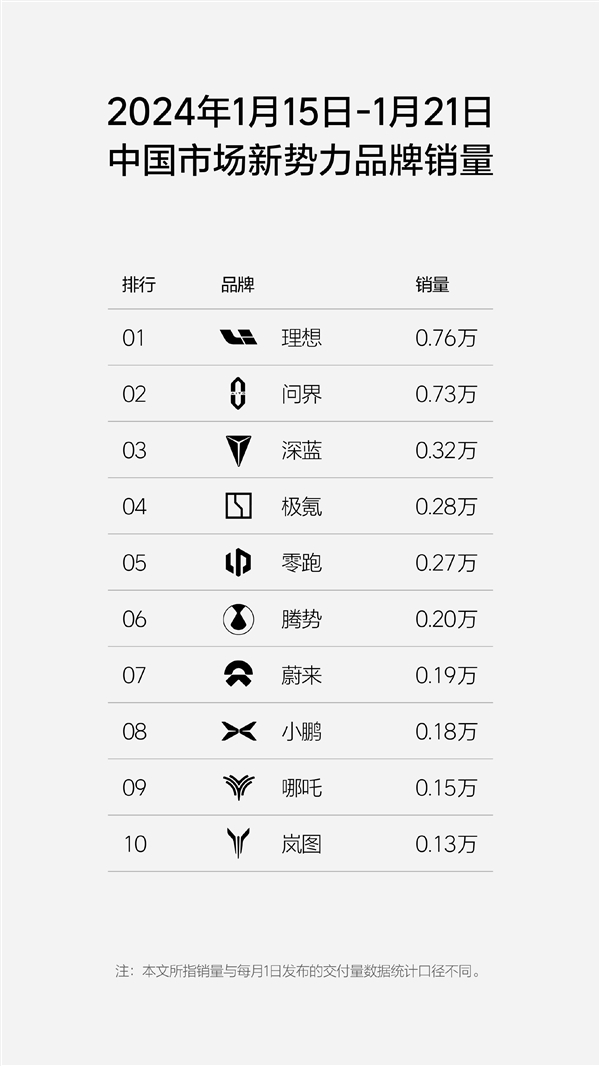 周销量0.76万：理想超问界重回新势力榜单第一