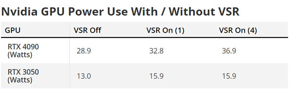 NVIDIA“视频DLSS”技术上线:RTX 4090只需4W功耗秒变4K高清