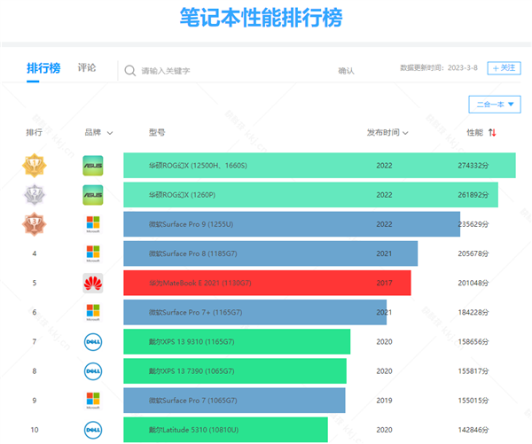快科技笔记本性能排行榜上线!快看看你在什么位置?