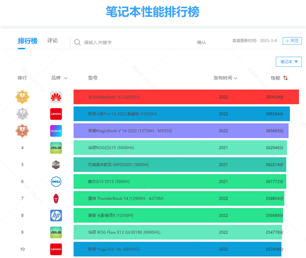 快科技笔记本性能排行榜上线!快看看你在什么位置?