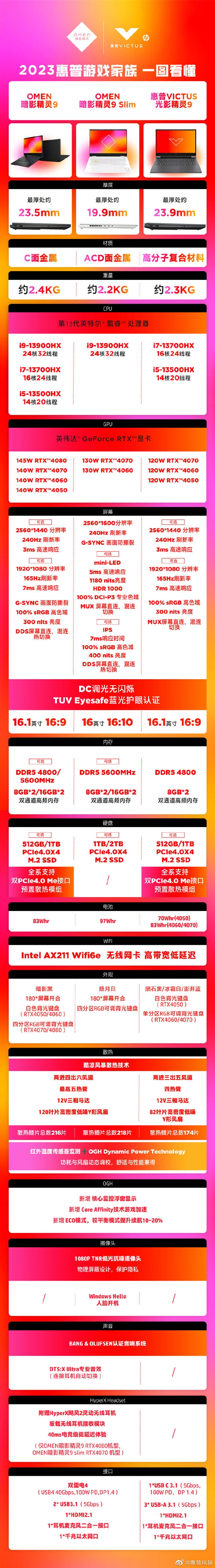 HP发布暗影精灵9系列游戏本:RTX 4080干到13999元