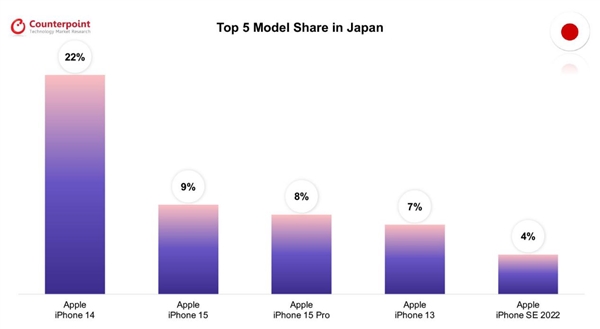 全球八国畅销手机TOP5：除了韩国 第一全是iPhone