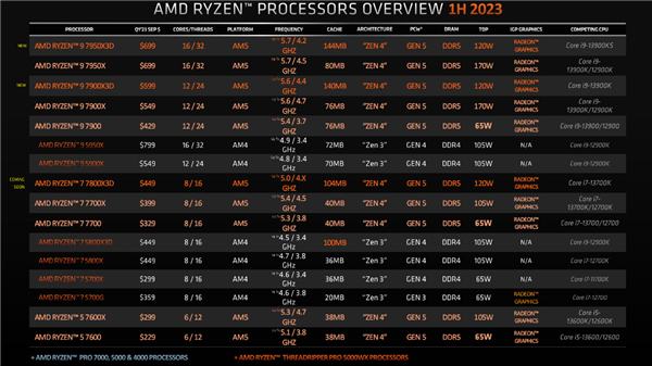 AMD锐龙9 7000X3D正式开卖!价格、性能、功耗三杀13900KS