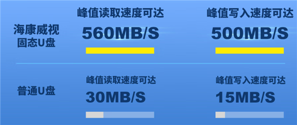 容量、速度堪比SSD 支持云备份 海康威视512GB U盘269元