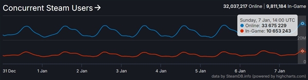 超3367万！Steam同时在线玩家数再创新纪录