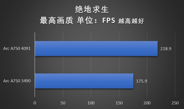游戏体验显著提升!英特尔锐炫A750安装4091新驱动性能实测