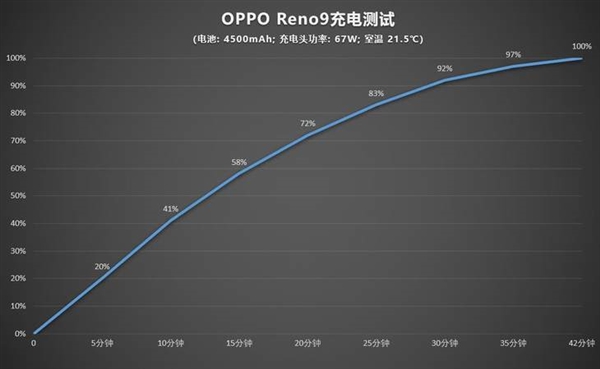 超级流畅的骁龙7系手机！OPPO Reno9兔年定制红上手：《王者荣耀》帧率近乎一条直线